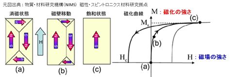 環境磁場|磁場の実験的解析に基づく磁気ナビゲーション法の実装